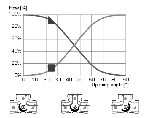 Valve characteristics