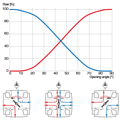 Valve characteristics