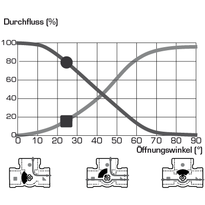 Mischerkennlinie VRG430, DN20