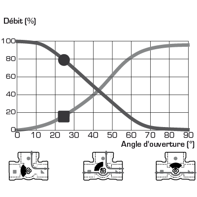 Caractéristiques de la vanne VRG430, DN20